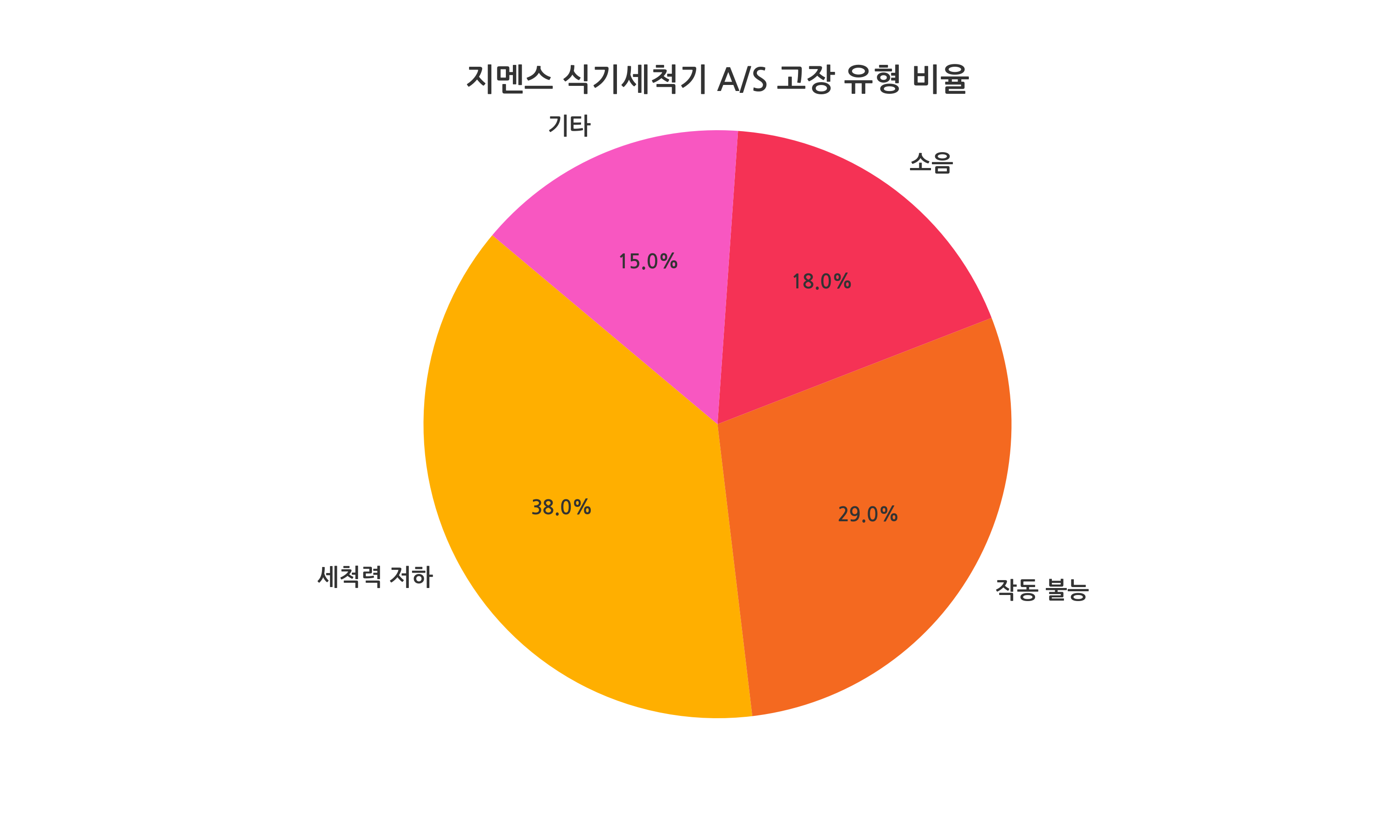 지멘스 식기세척기 AS 방법 총정리