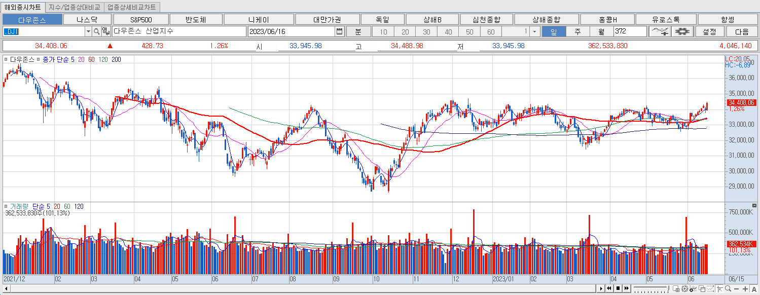 6.16 다우지수 마감