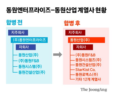 동원산업 계열사 현황