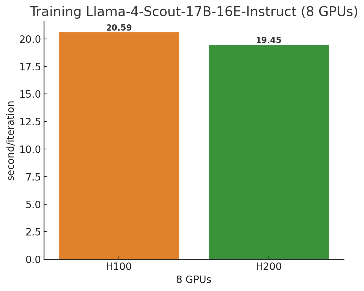 [분석] NVIDIA H200으로 업그레이드된 kt cloud AI Train: 더 빠른 추론, 더 효율적인 학습 성능 실측