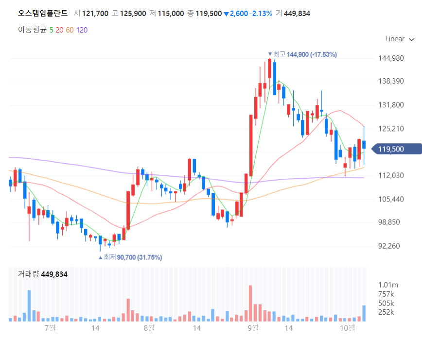 오스템임플란트 주가차트