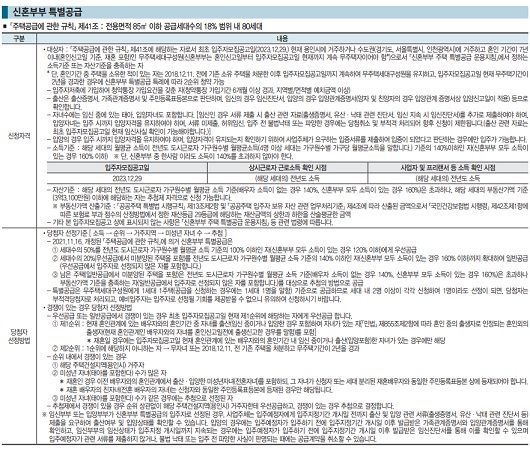 신혼부부-특별공급