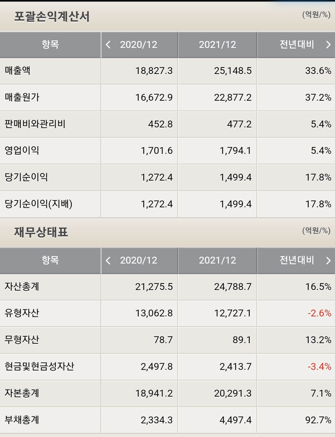 대한유화 재무제표