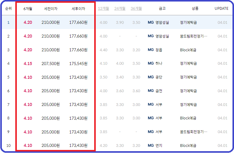 새마을금고 예금금리 가장 높은 곳