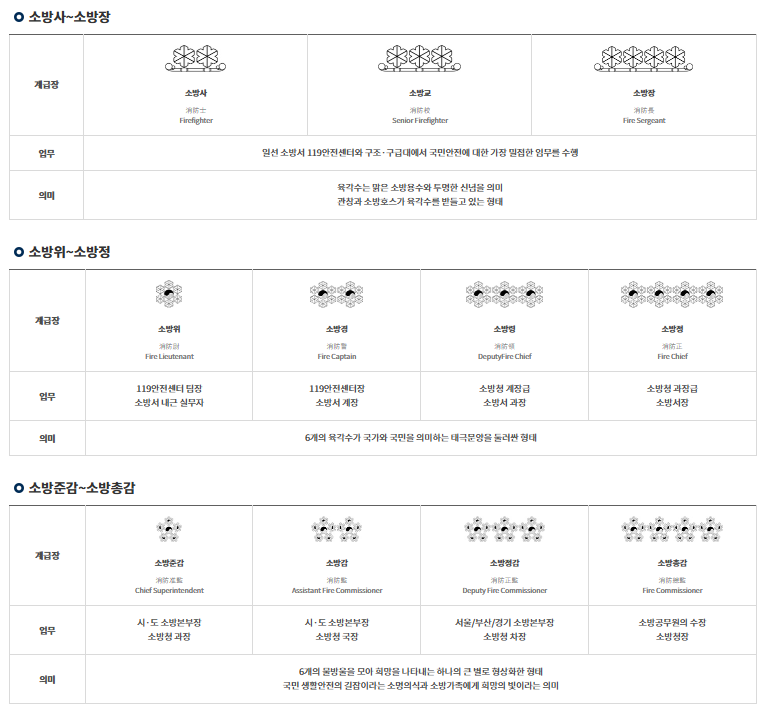 소방 계급