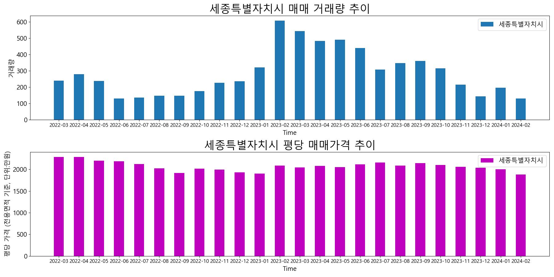 세종특별자치시-매매-거래량-및-거래가격-변동-추이