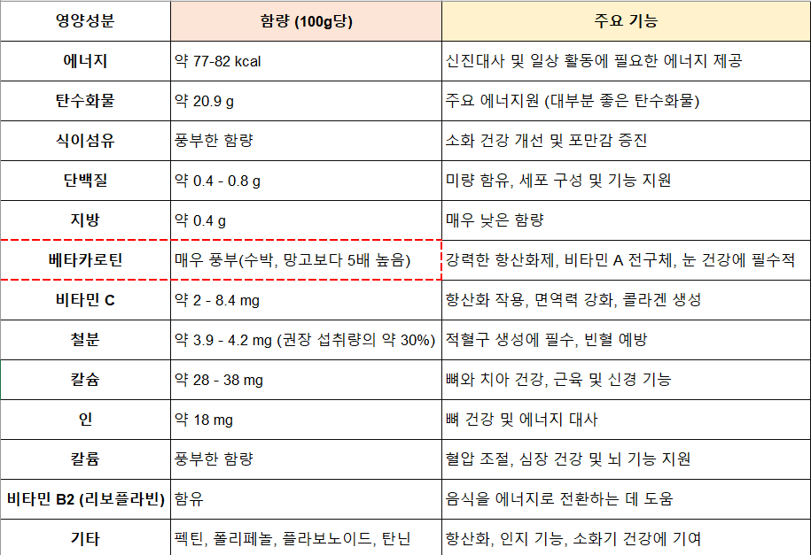살락 영양성분(예시)