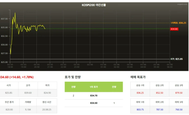 코스피200 야간선물 실시간 확인법 (2026 최신)