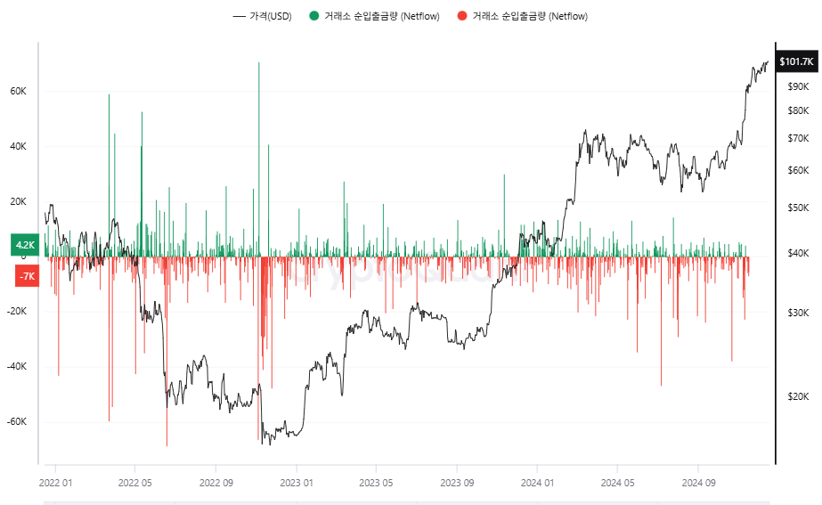 비트코인 거새로 순입출금량 지표