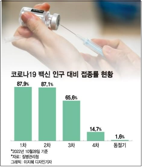 백신공화국 오명...백신 불신에 접종률 88%&rarr;1% '뚝'...왜