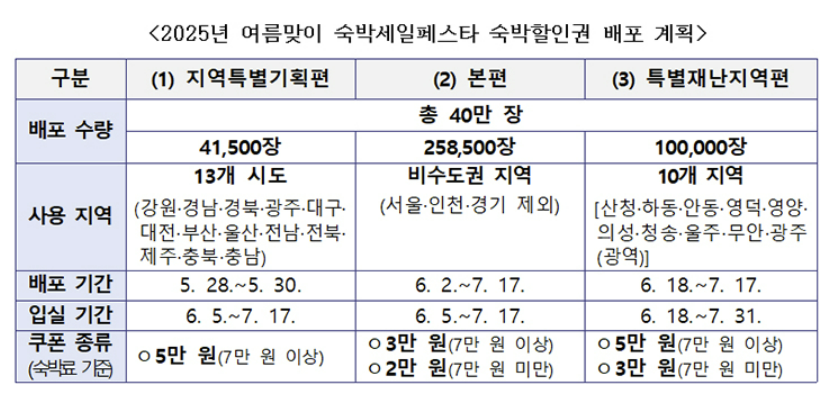 숙박할인권 배포 지역