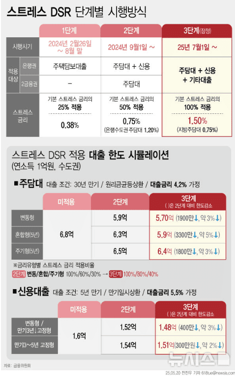 2025년 3단계 스트레스 DSR 완전정복: 갭투자자와 실수요자가 꼭 알아야 할 규제 변화