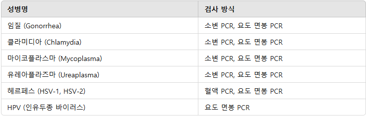 남성 PCR검사종류 임질, 클라미디아, 마이코플라스마,유레아즐라즈마,헤르페스,인유두종바이러스,HSV-1,HSV-2,HPV 검사방법