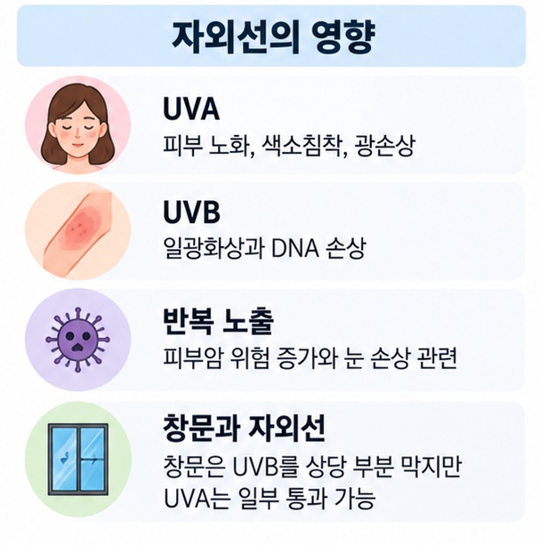 자외선이 피부 노화 일광화상 색소침착과 눈 손상에 미치는 영향을 설명한 이미지