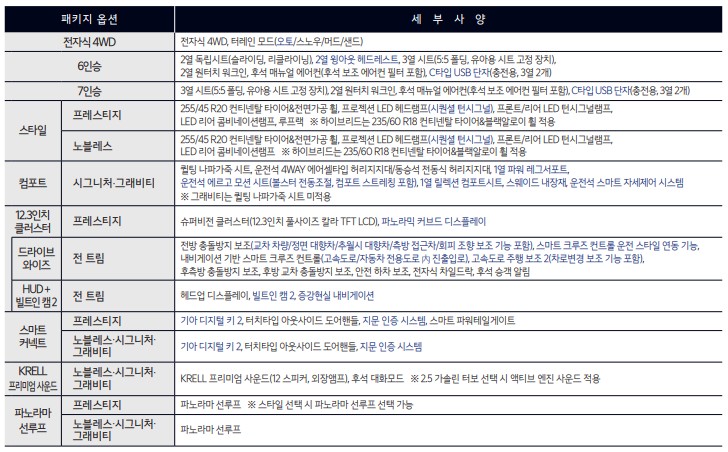신형 풀체인지 쏘렌토 패키지 옵션 세부사항