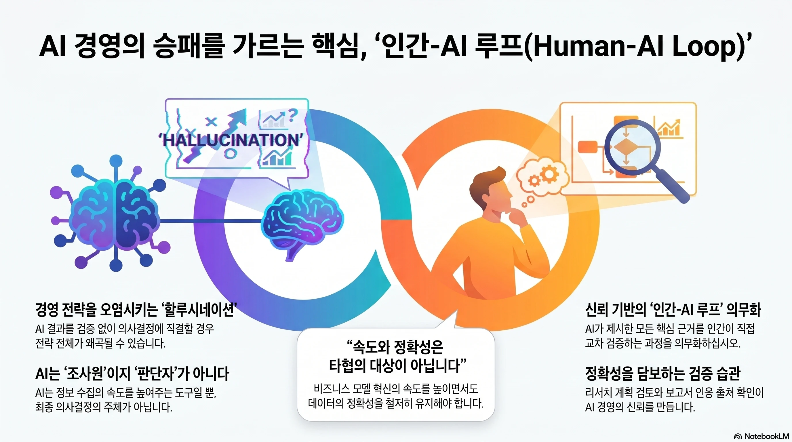 AI 경영 핵심 인간-AI 루프