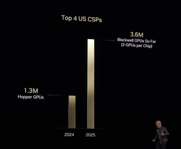 상위 4개 클라우드 회사의 엔비디아 AI 반도체 구매 장표