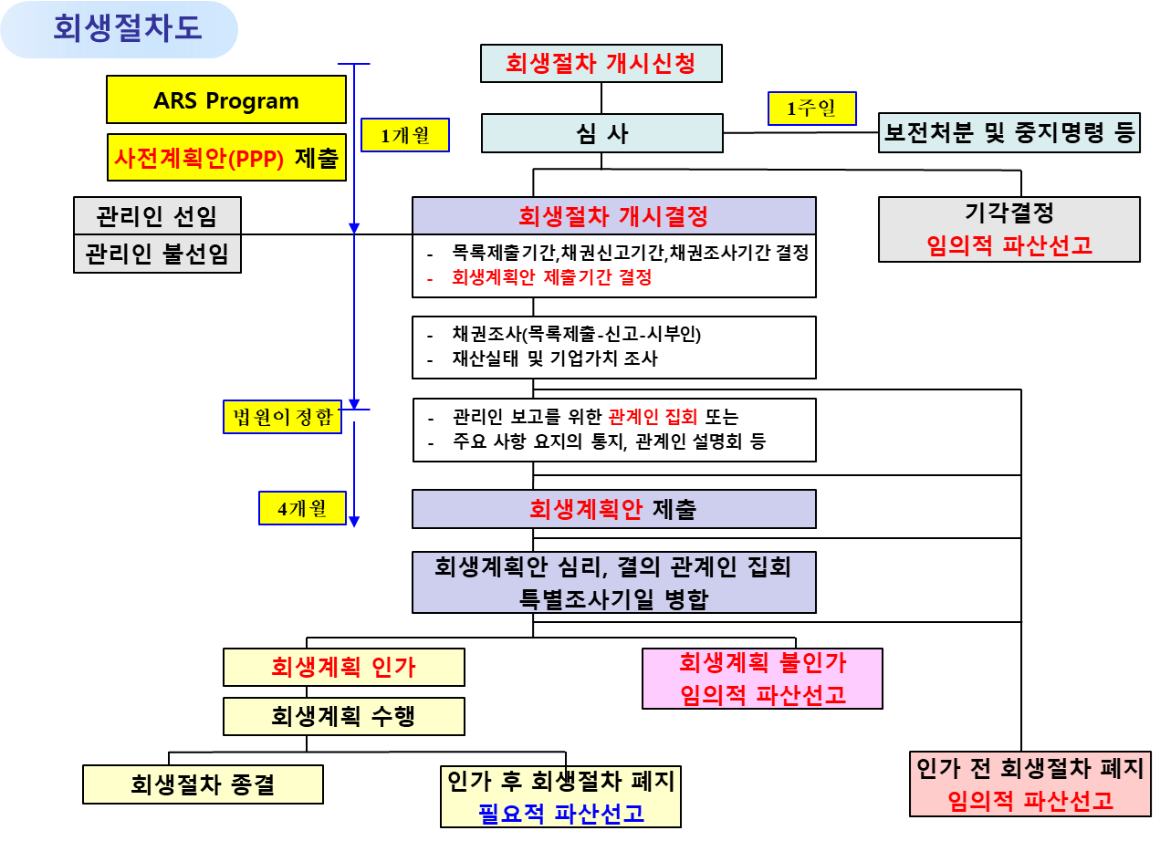 기업회생 절차도