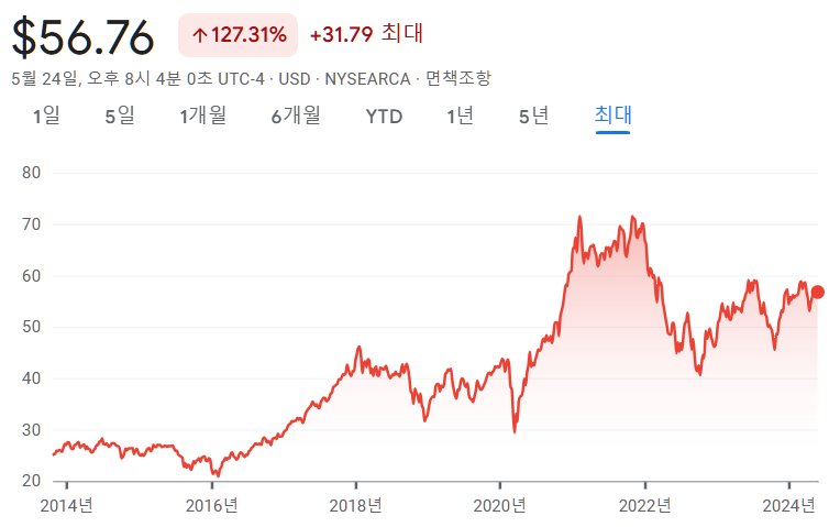 미국 AI ETF - ROBO 수익율