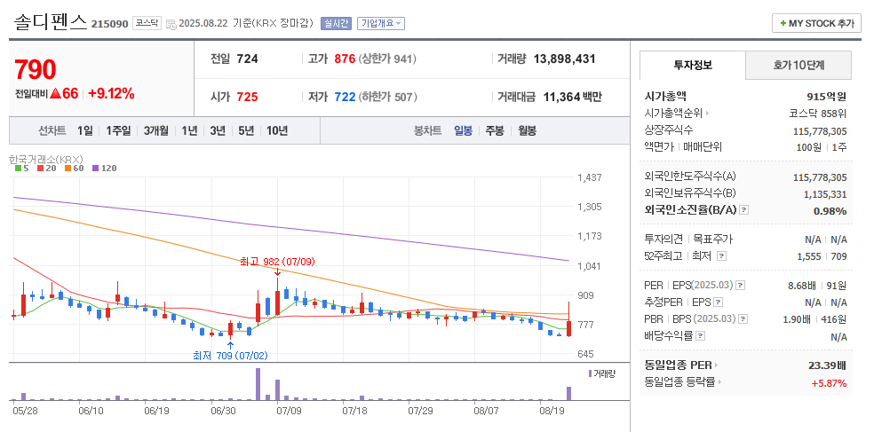 솔디펜스 일봉차트