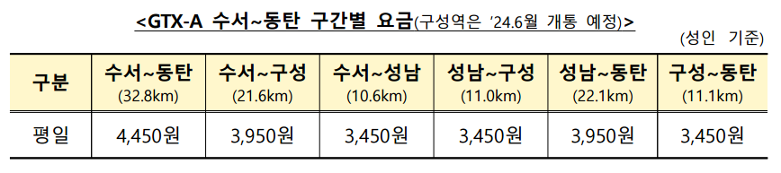 GTX-A 수서 동탄 요금