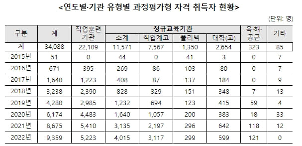 고용부, 국가기술자격 취득 교육.훈련 과정 1,530개 공고