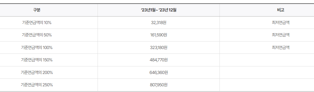 기초연금 신청 방법