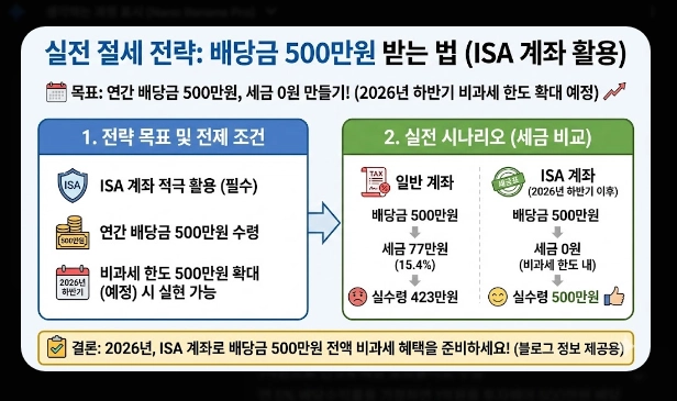 ISA 계좌 코스피 ETF 투자 [2026년 혜택] 추천 종목 및 배당금 500만원 절세 전략