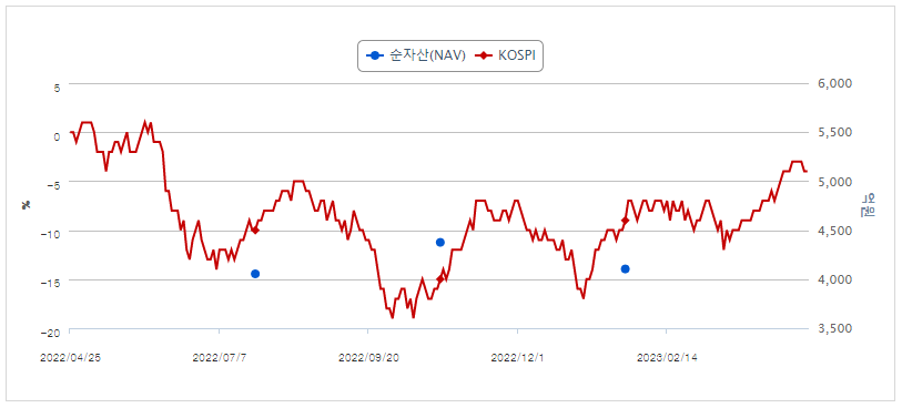 TIGER KRX2차전지K-뉴딜 성과