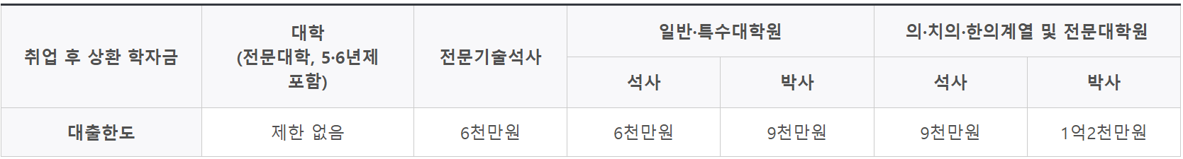 취업후 상환 학자금 대출