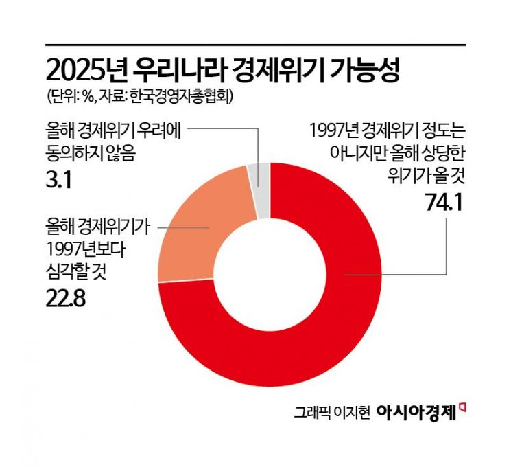 2025년 한국 경제위기 가능성