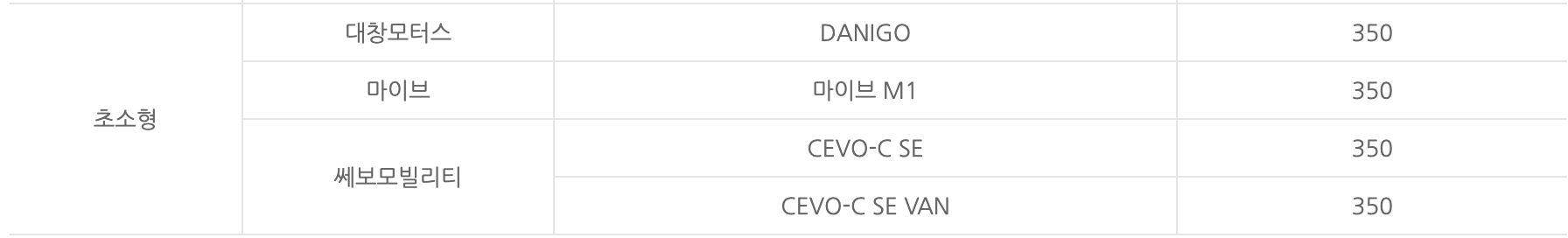 전기차 지원금 초소형차 지원금액