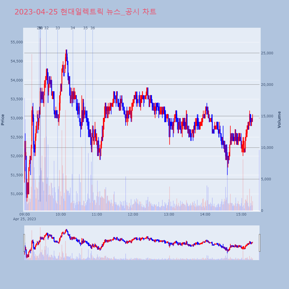 현대일렉트릭_뉴스공시차트