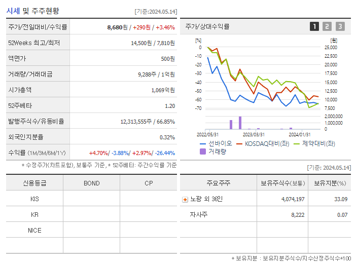 선바이오_기업개요