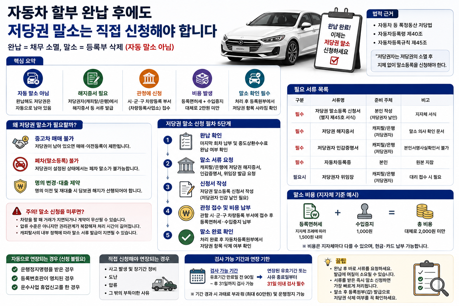 자동차 할부 완납 저당권 말소 방법, 해지증서와 비용