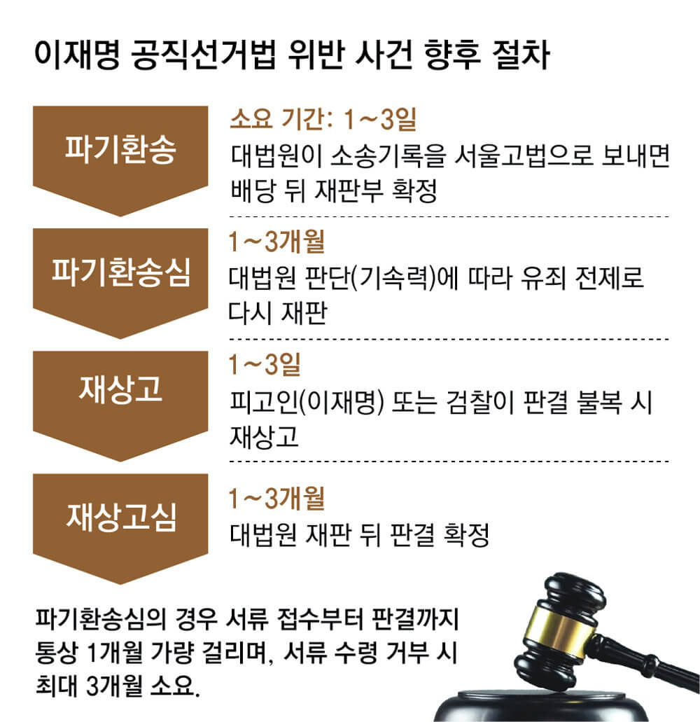 파기환송심이란? 뜻, 재판 기간, 진행 절차, 판결