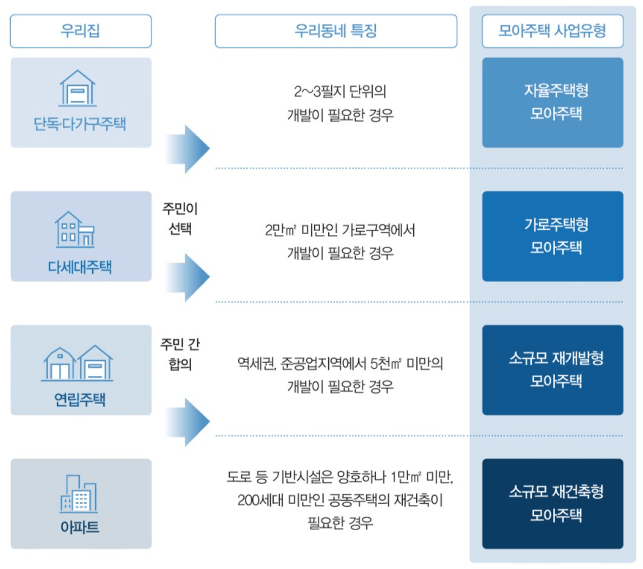 모아주택 정비방법