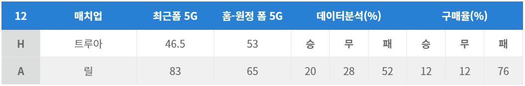 트루아 vs 릴
