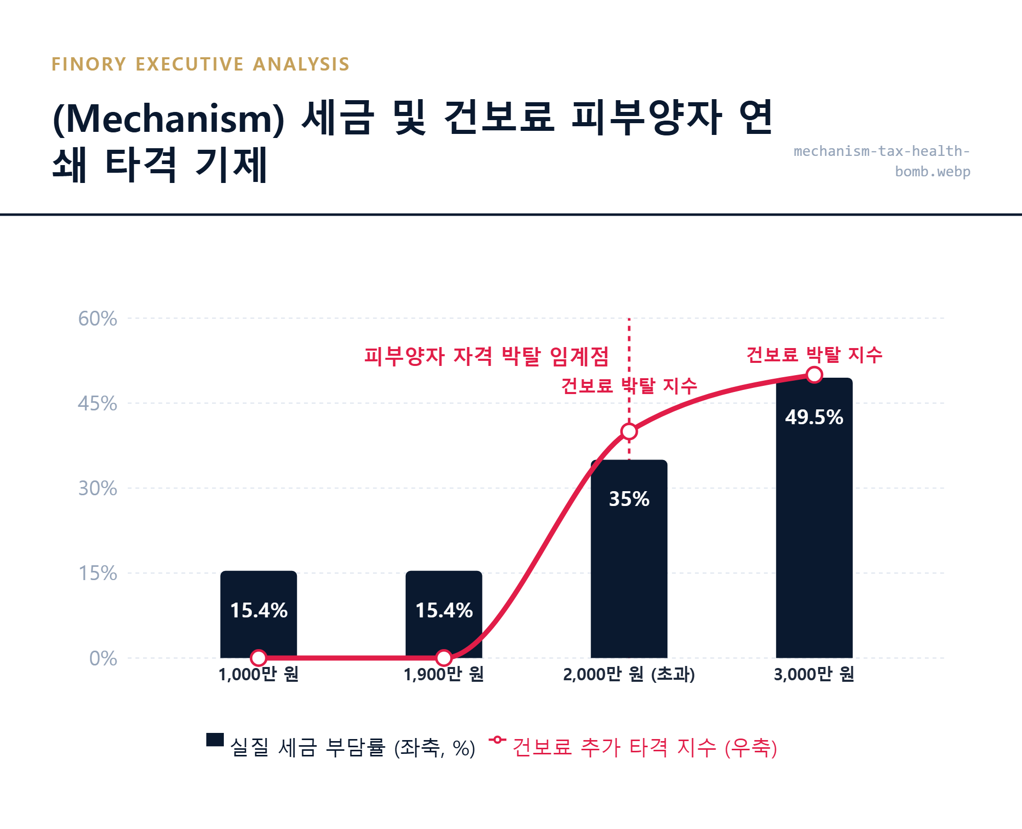 금융소득종합과세: 누진세율 적용과 건보료 피부양자 자격 박탈의 인과관계 메커니즘 핵심 포인트 by Finory