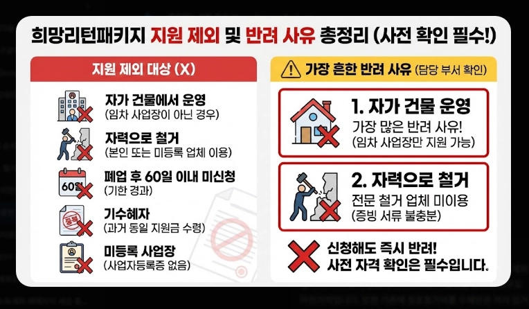 소상공인 폐업지원금 신청 [2026년 희망리턴패키지] 점포철거비 600만원 받는 법