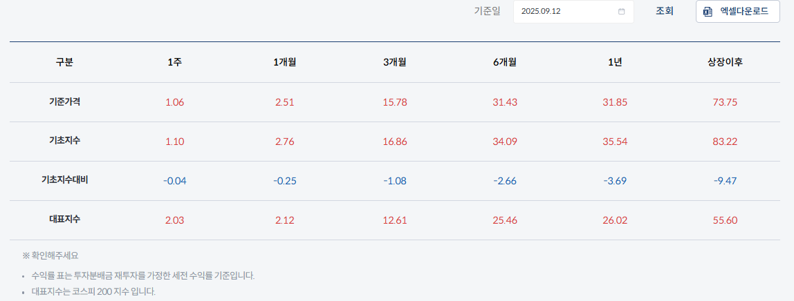 TIGER ETF 출처 TIGER 미국테크TOP10 INDXX 수익률
