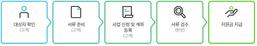 한전 고효율 가전제품 구매비용 지원사업 절차