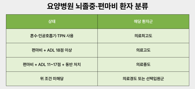 뇌졸중·편마비 요양병원 환자분류체계