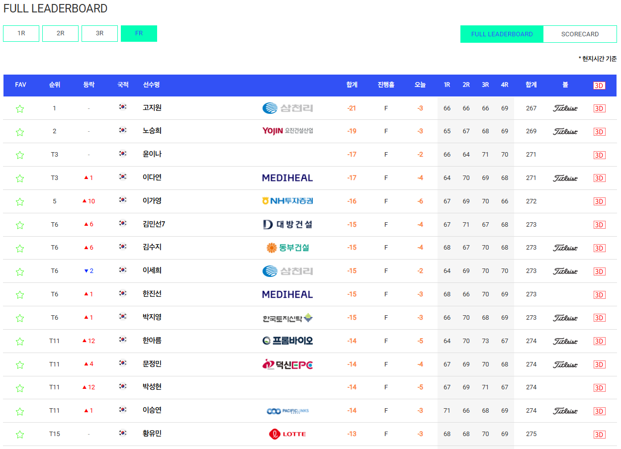 고지원 고지우 KLPGA 자매우승 제주의딸 박희영 박주영 풀시드 윤이나 박성현 리더보드 실시간순위 삼다수배순위