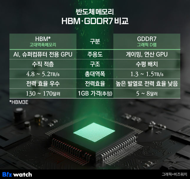 HBM. GDDR7비교
