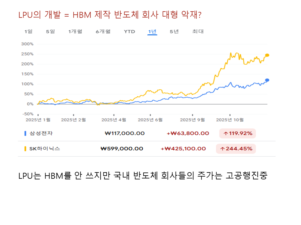 LPU가 HBM을 안쓴다?
한국 HBM 생산 기업의 주가 상황은?
