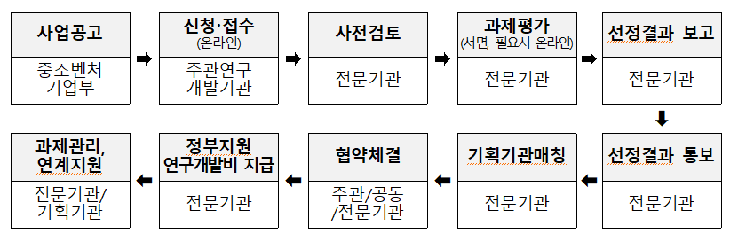 평가절차