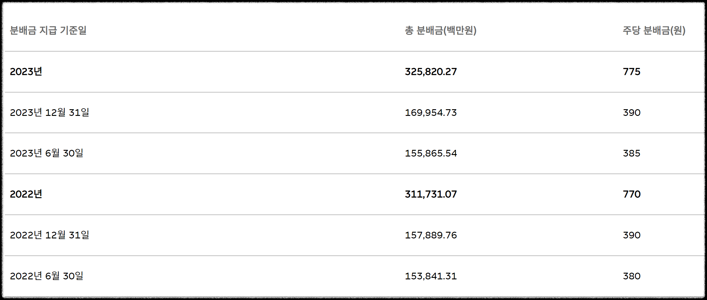 맥쿼리인프라 분배금 기준일