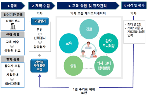 고혈압&middot;당뇨병 환자 지원금과 진료비 할인, 동네 의원에서 쉽게 받는 방법!