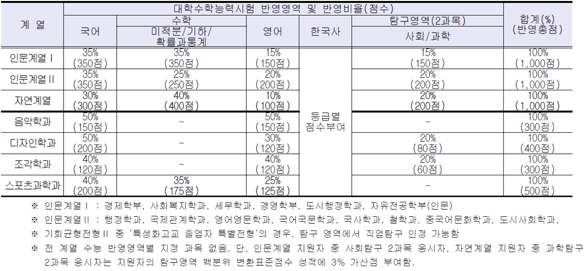 서울시립대_2027_대입시행계획_수능반영비율
